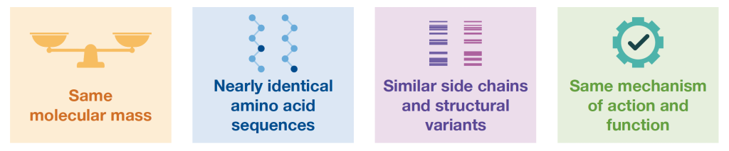 Biosimilars have the same molecular mass, nearly identical amino acid sequences, similar side chain and structural variants, and the same mechanism of action and function