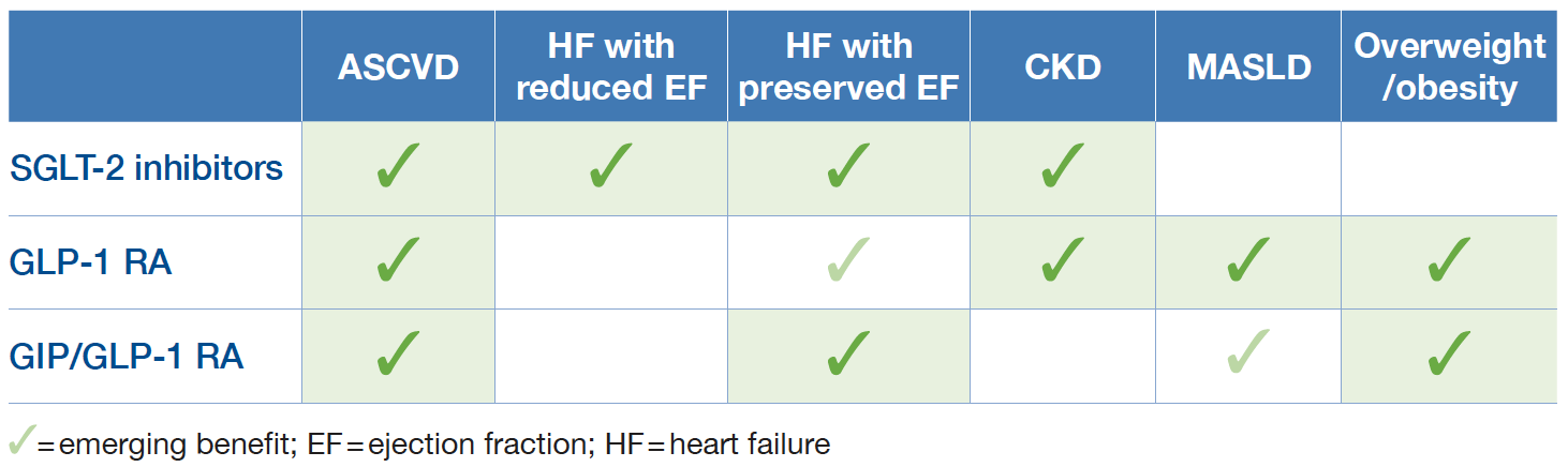 SGLT-2 inhibitors benefit patients with ASCVD, heart failure with reduced ejection fraction, HF with preserved EF, and chronic kidney disease. GLP-1 RAs benefit patients with ASCVD, CKD, metabolic dysfunction-associated steatotic liver disease (MASL) and overweight/obesity. GIP/GLP-1 RA benefit patients with ASCVD, HF with preserved EF and overweight/obesity. Semaglutide may help with HF with preserved EF. Tirzepatide may help with MASLD.