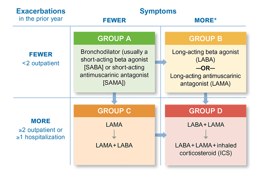 The 4 Gold System Stages Of Copd 2022 - vrogue.co