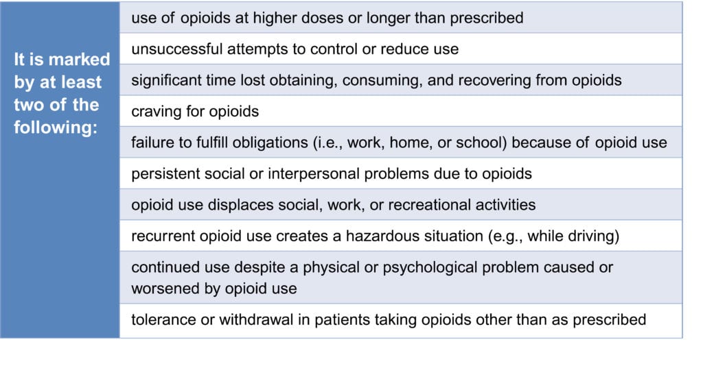 OUD is problematic opioid use that leads to clinically significant ...