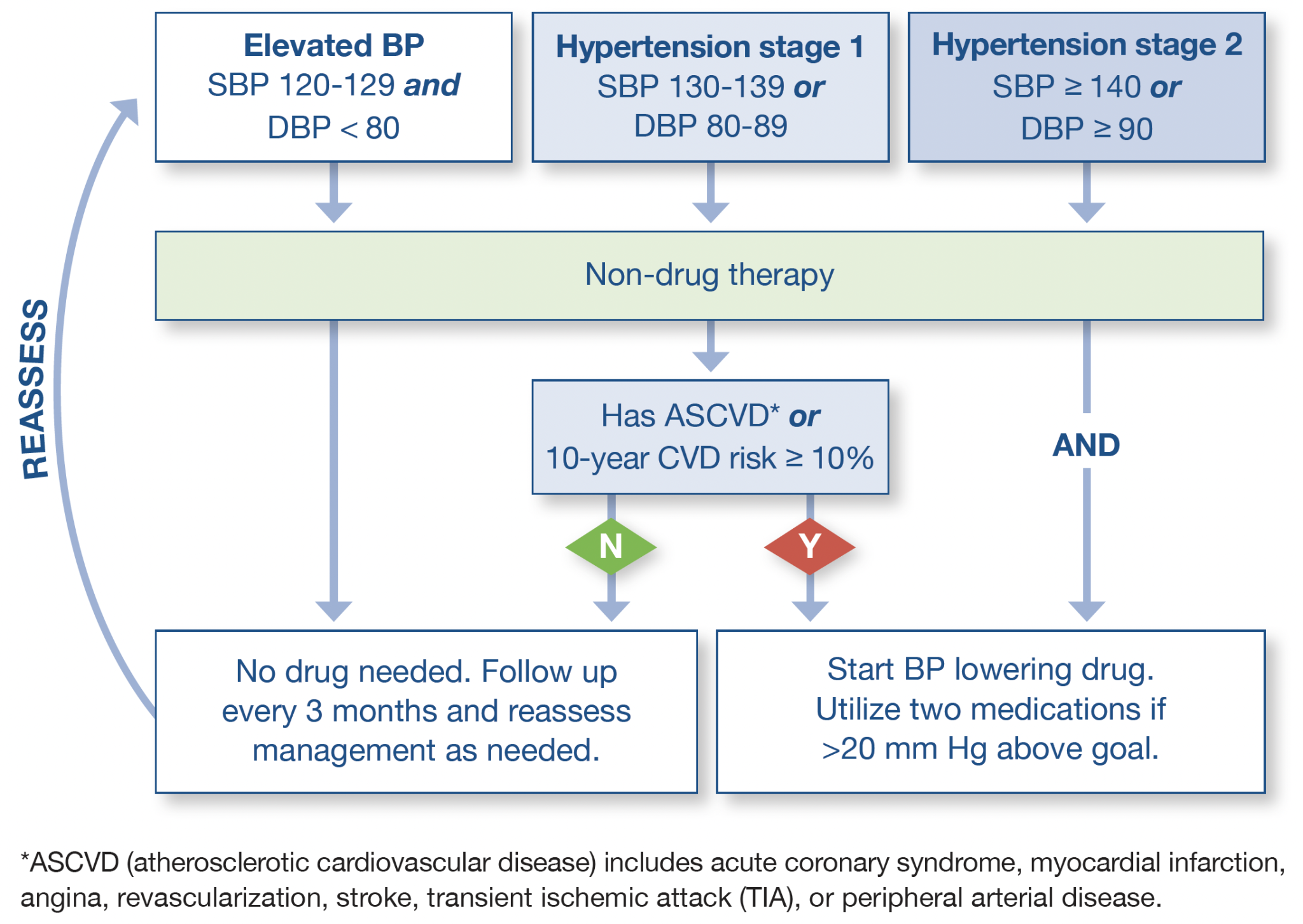 Hypertension Clinical Module   Alosa Health